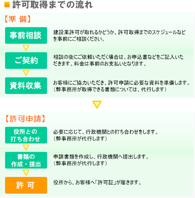 許可取得までの流れ